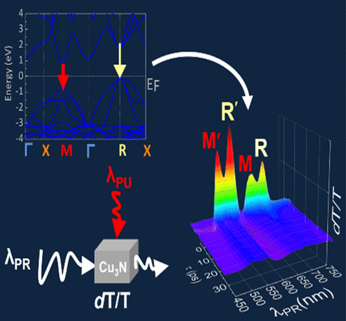 Observation of the Direct Energy Band Gaps of Defect-Tolerant Cu3N by Ultrafast Pump-Probe Spectroscopy